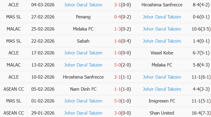 Soi kèo góc Sanfrecce Hiroshima vs Johor Darul Ta'zim, 17h00 ngày 11/03 - Ảnh 2