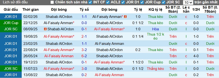 Nhận định, soi kèo Al-Faisaly Amman vs Shabab AlOrdon, 02h00 ngày 13/3: Thắng vì ngôi đầu - Ảnh 2