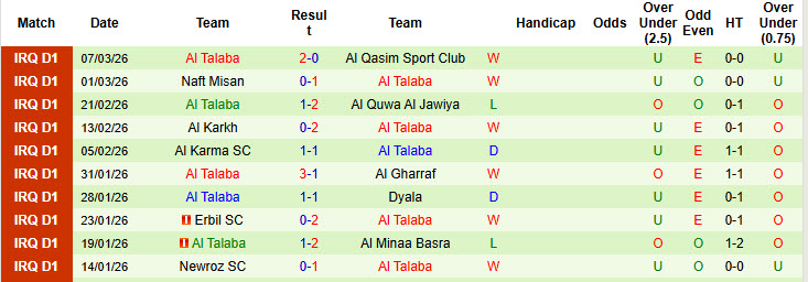 Nhận định, soi kèo Al Kahrabaa vs Al Talaba, 01h00 ngày 13/3: Tự tin trụ hạng - Ảnh 3