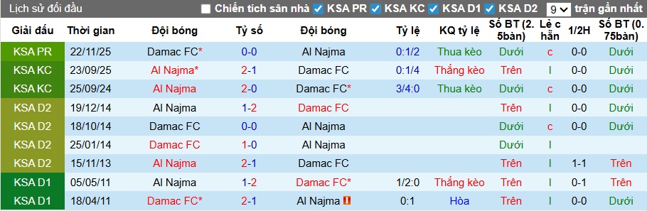 Nhận định, soi kèo Al Najma vs Damac, 02h00 ngày 13/3: Ca khúc khải hoàn - Ảnh 2