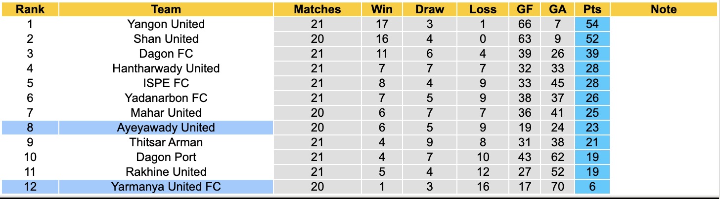 Nhận định, soi kèo Ayeyawady United vs Yarmanya United, 16h30 ngày 13/3: Chiến thắng nhọc nhằn - Ảnh 2