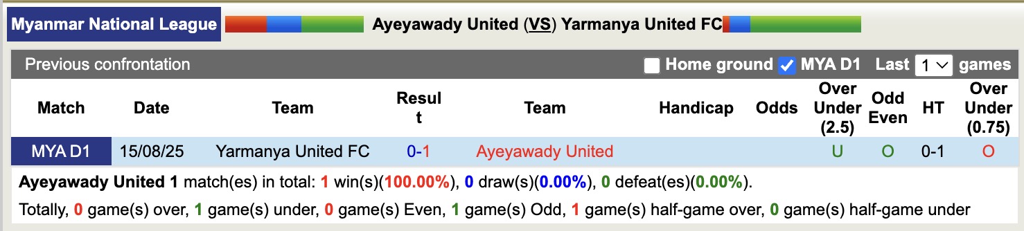 Nhận định, soi kèo Ayeyawady United vs Yarmanya United, 16h30 ngày 13/3: Chiến thắng nhọc nhằn - Ảnh 3