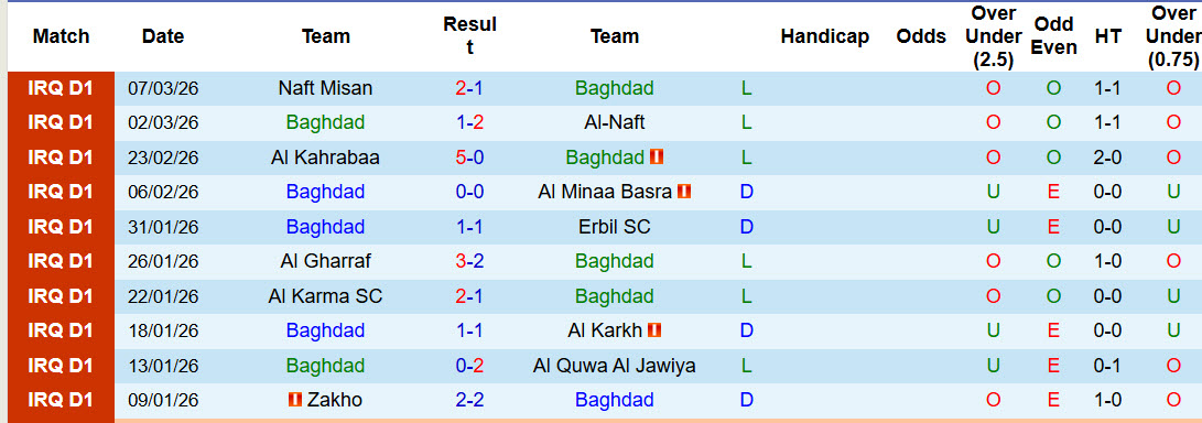 Nhận định, soi kèo Baghdad vs Newroz, 01h00 ngày 13/3: Trận chiến sống còn - Ảnh 2