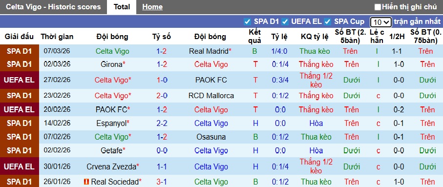 Nhận định, soi kèo Celta Vigo vs Lyon, 03h00 ngày 13/3: Điểm tựa Balaidos - Ảnh 3