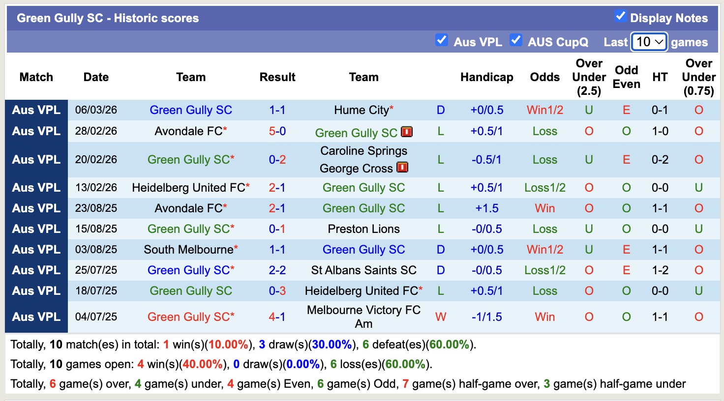 Nhận định, soi kèo Green Gully SC vs South Melbourne, 15h30 ngày 13/3: Chưa thấy ánh sáng - Ảnh 5