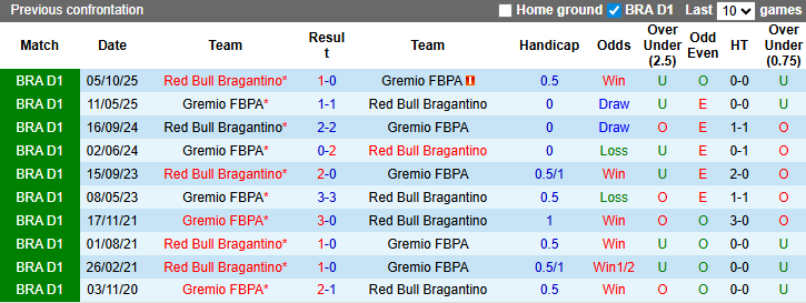 Nhận định, soi kèo Gremio vs RB Bragantino, 7h30 ngày 13/3: - Ảnh 4