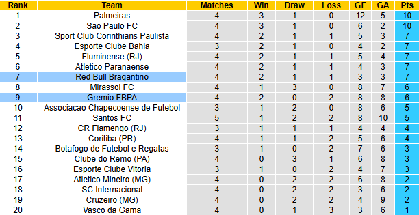 Nhận định, soi kèo Gremio vs RB Bragantino, 7h30 ngày 13/3: - Ảnh 5