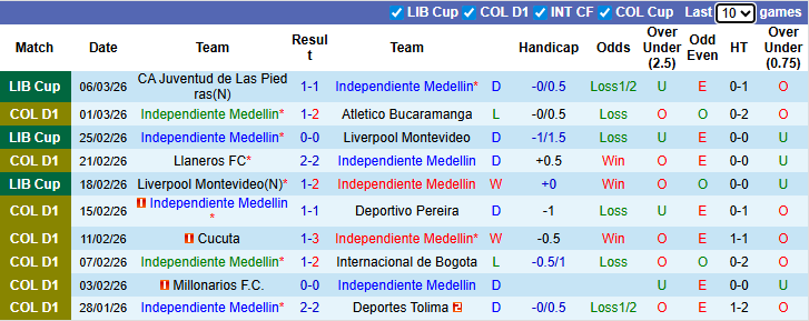 Nhận định, soi kèo Independiente Medellin vs CA Juventud, 7h30 ngày 13/3: Quyền tự quyết - Ảnh 2