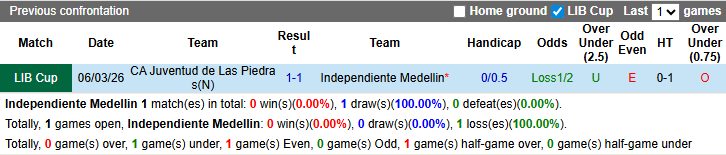 Nhận định, soi kèo Independiente Medellin vs CA Juventud, 7h30 ngày 13/3: Quyền tự quyết - Ảnh 4