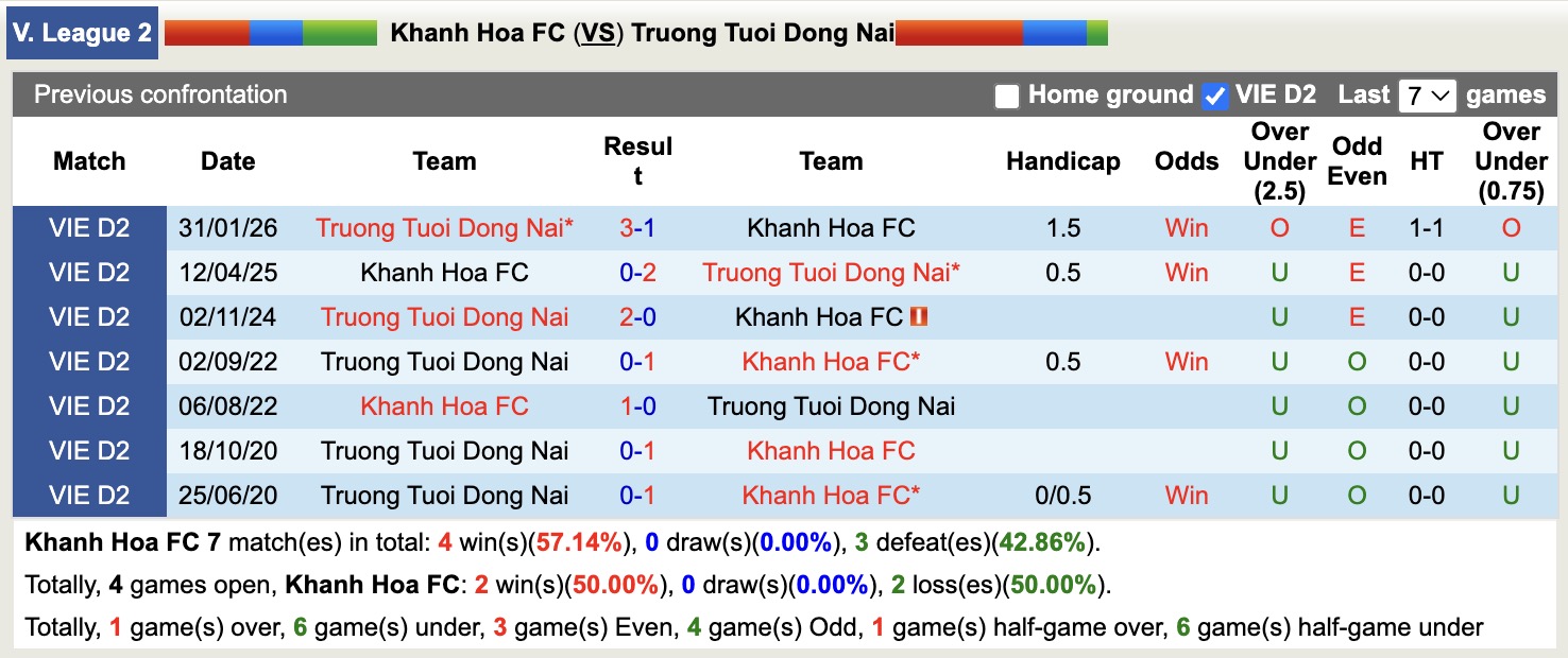 Nhận định, soi kèo Khánh Hòa vs Đồng Nai, 17h00 ngày 13/3: Củng cố ngôi đầu - Ảnh 3