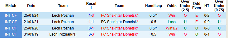 Nhận định, soi kèo Lech Poznan vs Shakhtar Donetsk, 00h45 ngày 13/3: Chưa thể phá dớp - Ảnh 4