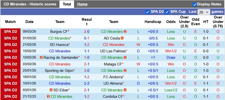 Nhận định, soi kèo Mirandes vs Cadiz, 2h30 ngày 14/3: Nỗ lực trụ hạng - Ảnh 1