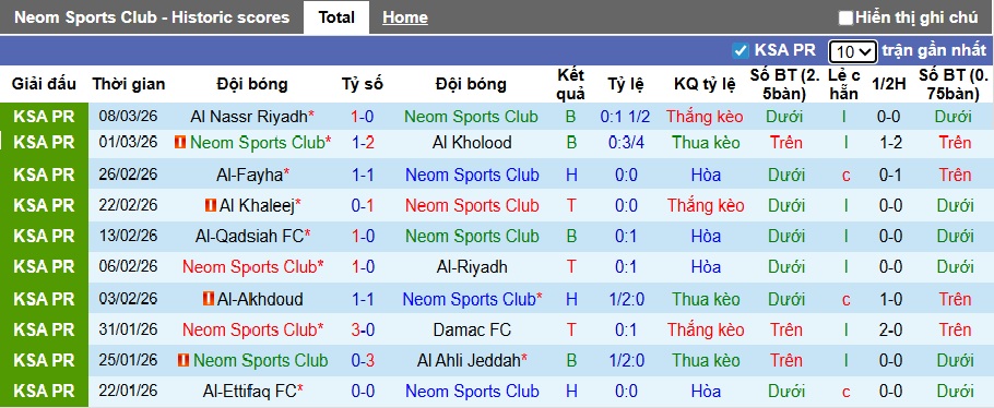 Nhận định, soi kèo Neom vs Al Taawoun, 02h00 ngày 13/3: Sân nhà mất thiêng - Ảnh 4