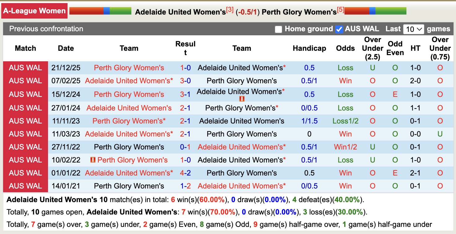 Nhận định, soi kèo Nữ Adelaide United vs Nữ Perth Glory, 15h00 ngày 13/3: Tiếp tục thăng hoa - Ảnh 3