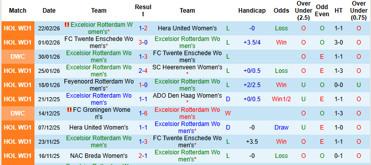 Nhận định, soi kèo Nữ Excelsior Rotterdam vs Nữ PSV, 00h45 ngày 13/3: Chạy đua với thời gian - Ảnh 2