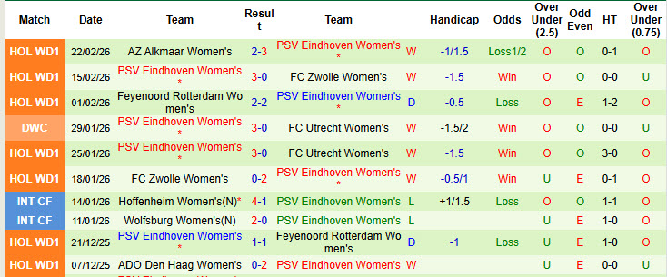 Nhận định, soi kèo Nữ Excelsior Rotterdam vs Nữ PSV, 00h45 ngày 13/3: Chạy đua với thời gian - Ảnh 3