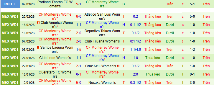 Nhận định, soi kèo Nữ Mazatlan vs Nữ Monterrey - Ảnh 2