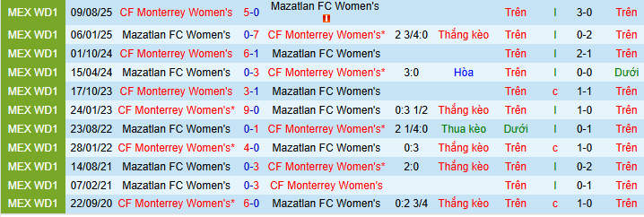 Nhận định, soi kèo Nữ Mazatlan vs Nữ Monterrey - Ảnh 3