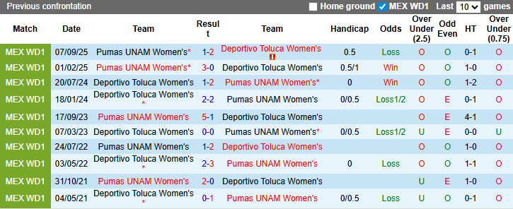 Nhận định, soi kèo Nữ Toluca vs Nữ Pumas UNAM, 7h00 ngày 13/3: Khách gặp khó - Ảnh 4