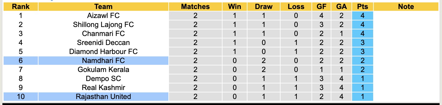 Nhận định, soi kèo Rajasthan United vs Namdhari, 17h30 ngày 13/3: Đi tìm niềm vui - Ảnh 2