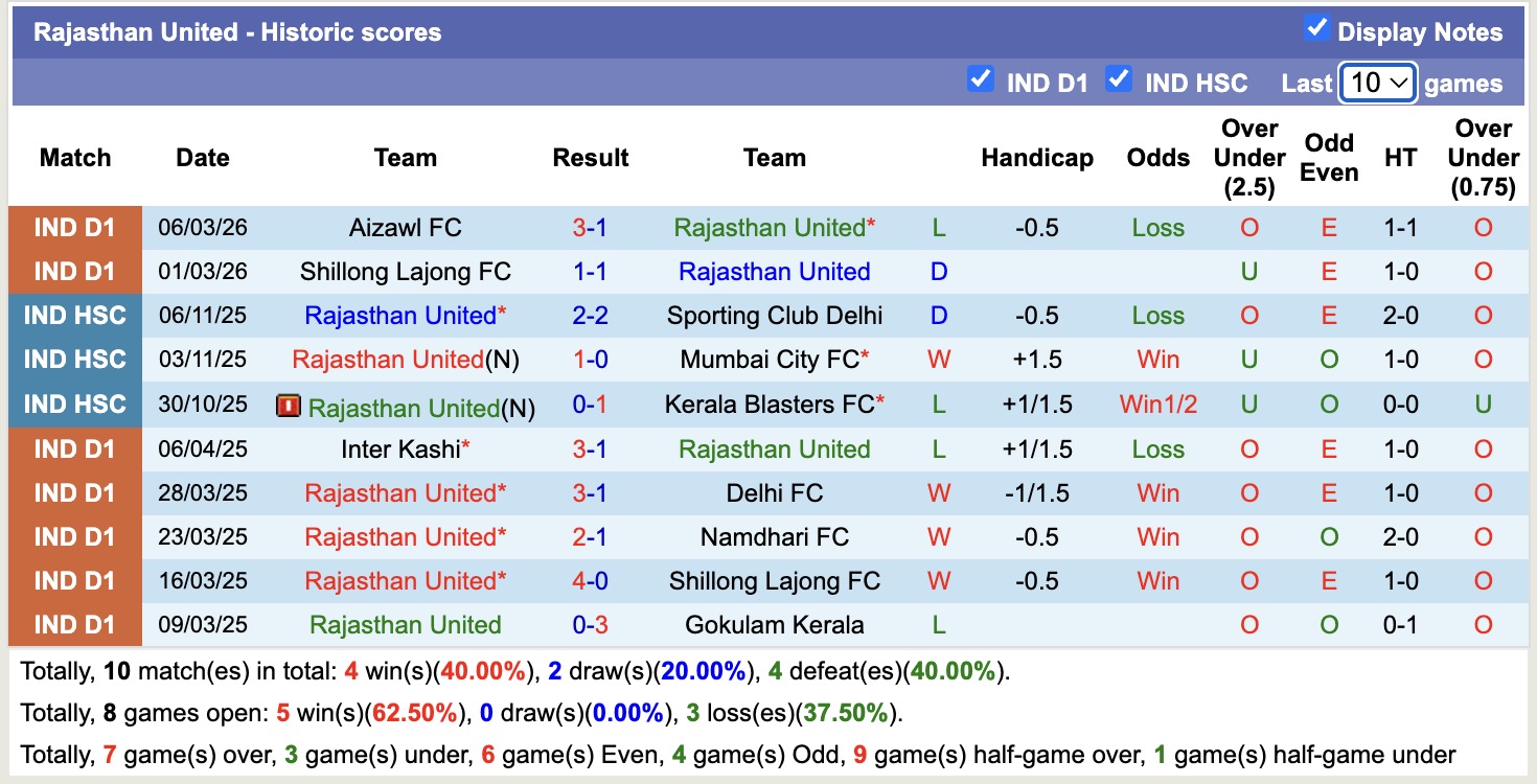 Nhận định, soi kèo Rajasthan United vs Namdhari, 17h30 ngày 13/3: Đi tìm niềm vui - Ảnh 5