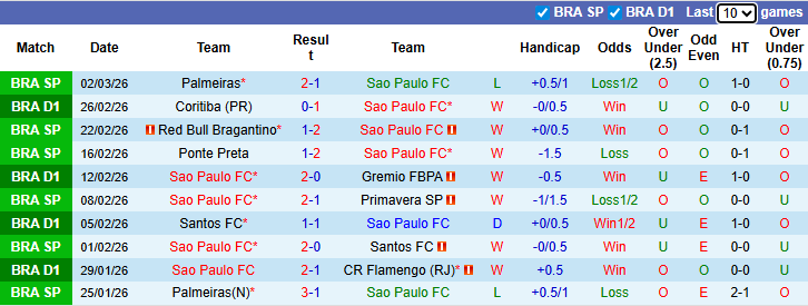 Nhận định, soi kèo Sao Paulo vs Chapecoense, 6h00 ngày 13/3: Khó có bất ngờ - Ảnh 2
