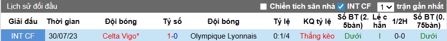 Siêu máy tính dự đoán Celta Vigo vs Lyon, 03h00 ngày 13/3 - Ảnh 1