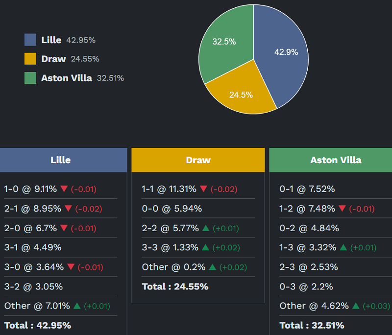 Siêu máy tính dự đoán Lille vs Aston Villa, 00h45 ngày 13/3 - Ảnh 2