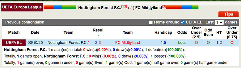 Siêu máy tính dự đoán Nottingham vs Midtjylland, 3h ngày 13/3 - Ảnh 2