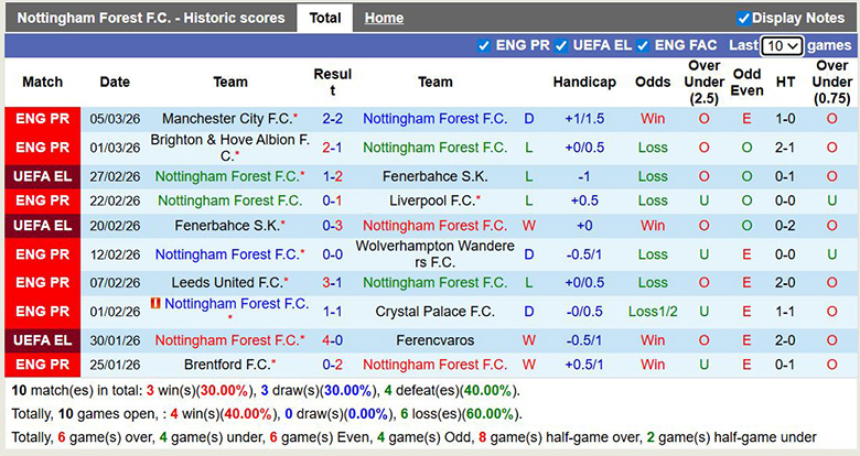 Siêu máy tính dự đoán Nottingham vs Midtjylland, 3h ngày 13/3 - Ảnh 3