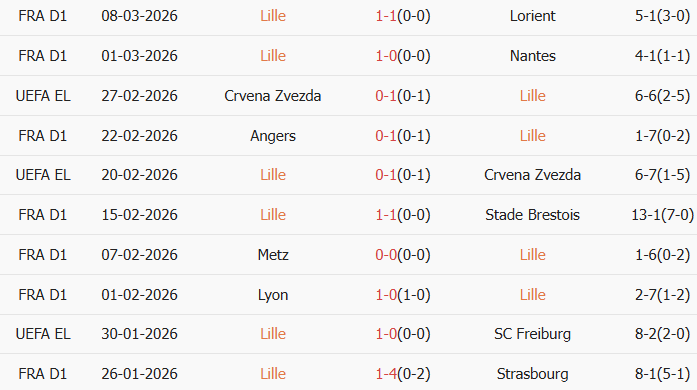 Soi kèo góc Lille vs Aston Villa, 0h45 ngày 13/03 - Ảnh 1