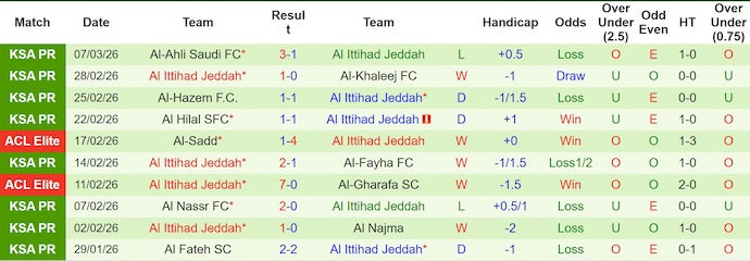 Nhận định, soi kèo Al-Riyadh vs Al-Ittihad, 2h00 ngày 14/3: Khó có bất ngờ - Ảnh 2