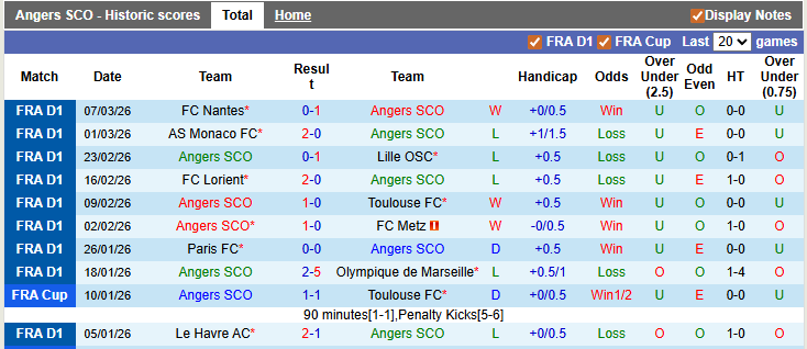 Nhận định, soi kèo Angers vs Nice, 1h00 ngày 15/3: Khó cho Nice - Ảnh 1