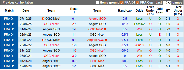 Nhận định, soi kèo Angers vs Nice, 1h00 ngày 15/3: Khó cho Nice - Ảnh 3
