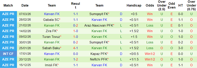Nhận định soi kèo Araz-Naxcivan vs Karvan, 21h30 ngày 13/3: Khó tránh - Ảnh 2