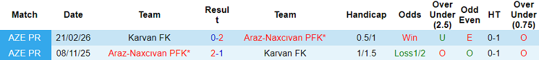 Nhận định soi kèo Araz-Naxcivan vs Karvan, 21h30 ngày 13/3: Khó tránh - Ảnh 3