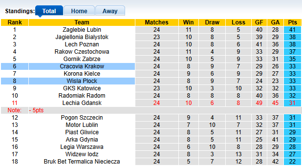 Nhận định, soi kèo Cracovia Krakow vs Wisla Plock, 2h15 ngày 15/3: Lấy lại tự tin - Ảnh 4