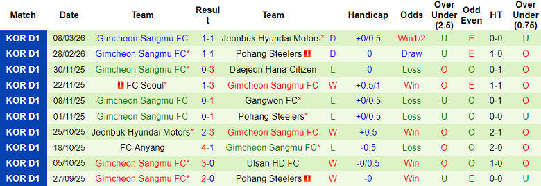 Nhận định soi kèo Daejeon vs Gimcheon Sangmu, 14h30 ngày 14/3: Cân bằng - Ảnh 2