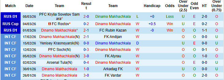 Nhận định, soi kèo Dinamo Makhachkala vs Orenburg, 23h30 ngày 13/3: Cơ hội vượt mặt - Ảnh 2