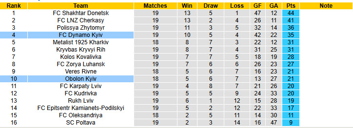 Nhận định, soi kèo Dynamo Kyiv vs Obolon Kyiv, 23h00 ngày 13/3: Nhà vua trở lại - Ảnh 5