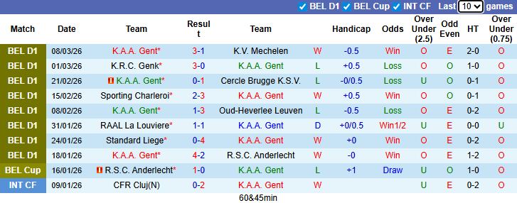 Nhận định, soi kèo Gent vs Zulte Waregem, 2h45 ngày 14/3: Tưng bừng - Ảnh 2