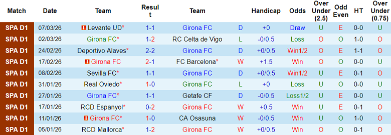 Nhận định soi kèo Girona vs Athletic Bilbao, 20h00 ngày 14/3: Thua tiếp - Ảnh 1