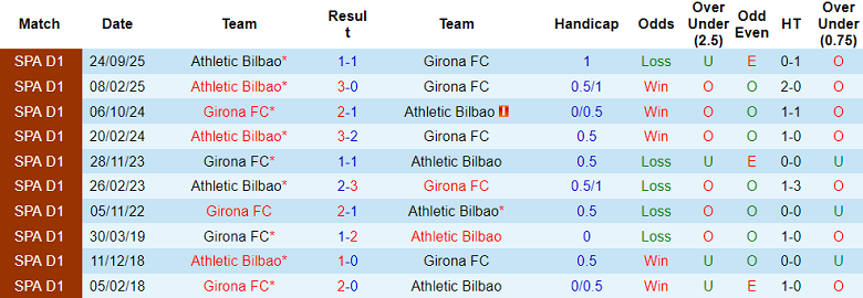 Nhận định soi kèo Girona vs Athletic Bilbao, 20h00 ngày 14/3: Thua tiếp - Ảnh 3