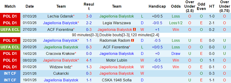Nhận định soi kèo Jagiellonia vs Piast Gliwice, 20h45 ngày 14/3: Trở lại - Ảnh 1