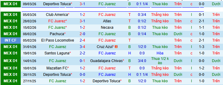 Nhận định, soi kèo Juarez vs Monterrey - Ảnh 2