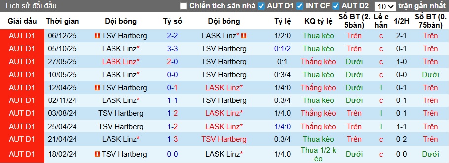 Nhận định, soi kèo LASK vs Hartberg, 01h30 ngày 14/3: Chia điểm! - Ảnh 2