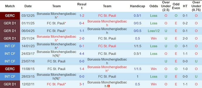 Nhận định, soi kèo M'gladbach vs St. Pauli, 2h30 ngày 14/3: Căng thẳng trụ hạng - Ảnh 3