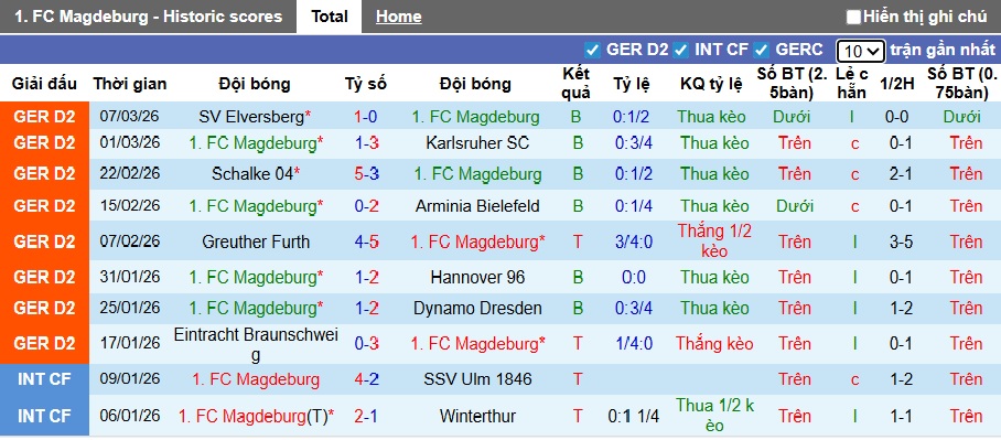 Nhận định, soi kèo Magdeburg vs Darmstadt, 00h30 ngày 14/3: Dìm khách xuống đáy - Ảnh 4