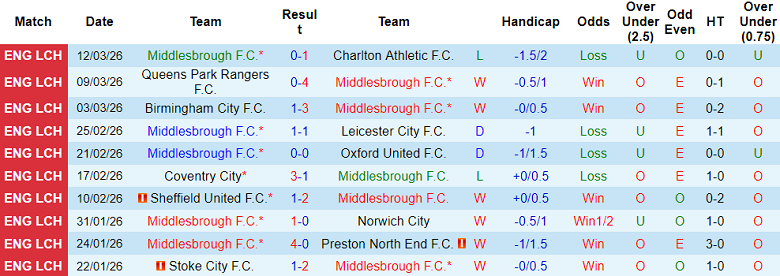 Nhận định soi kèo Middlesbrough vs Bristol City, 19h30 ngày 14/3: Phải thắng - Ảnh 1