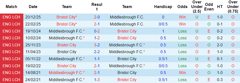 Nhận định soi kèo Middlesbrough vs Bristol City, 19h30 ngày 14/3: Phải thắng - Ảnh 3
